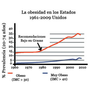 Estadística la obesidad en los Estados Unidos 1961-2009